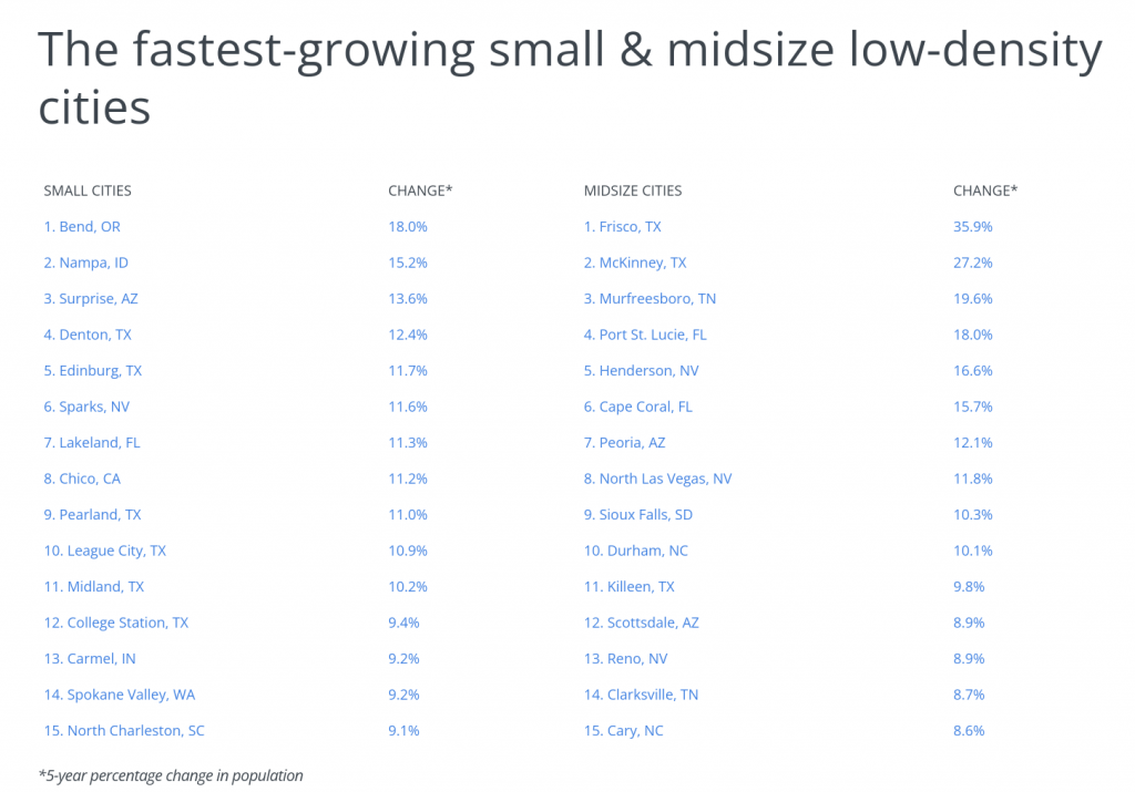 The fastest growing small and midsize low density cities